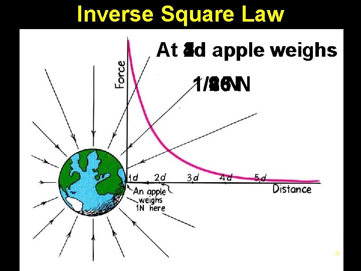 Inverse Square Law At 4 d 3 d 2 d 5 d apple weighs