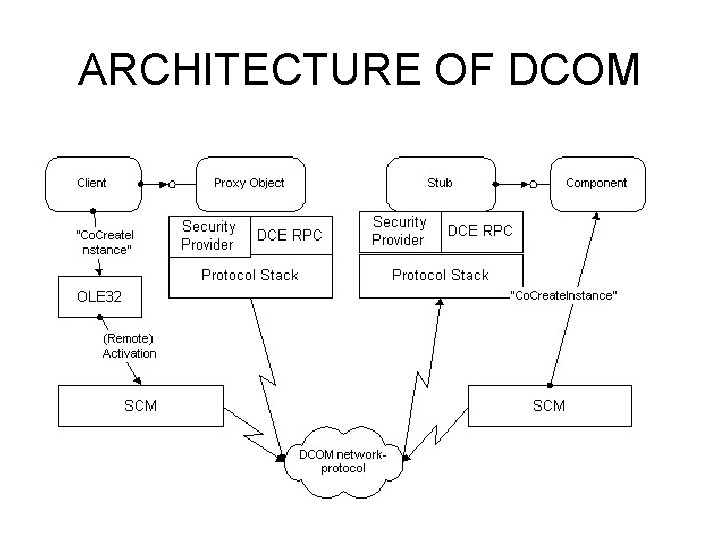 ARCHITECTURE OF DCOM 