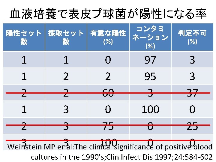 血液培養で表皮ブ球菌が陽性になる率 コンタミ 陽性セット 採取セット 有意な陽性 ネーション (%) 数 数 (%) 判定不可 (%) 1 1