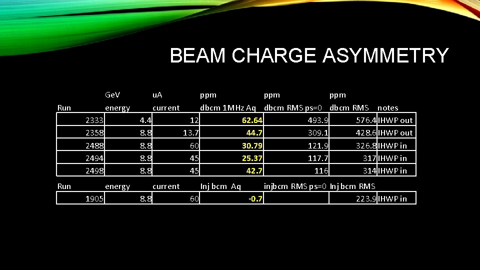 BEAM CHARGE ASYMMETRY Run Ge. V energy 2333 2358 2488 2494 2498 Run u.