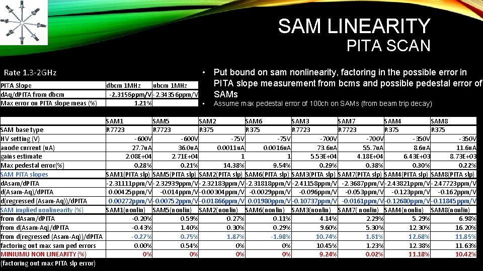 SAM LINEARITY PITA SCAN Rate 1. 3 -2 GHz PITA Slope d. Aq/d. PITA