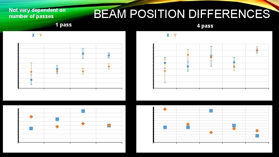 Not very dependent on number of passes 200 BEAM POSITION DIFFERENCES 1 pass 4