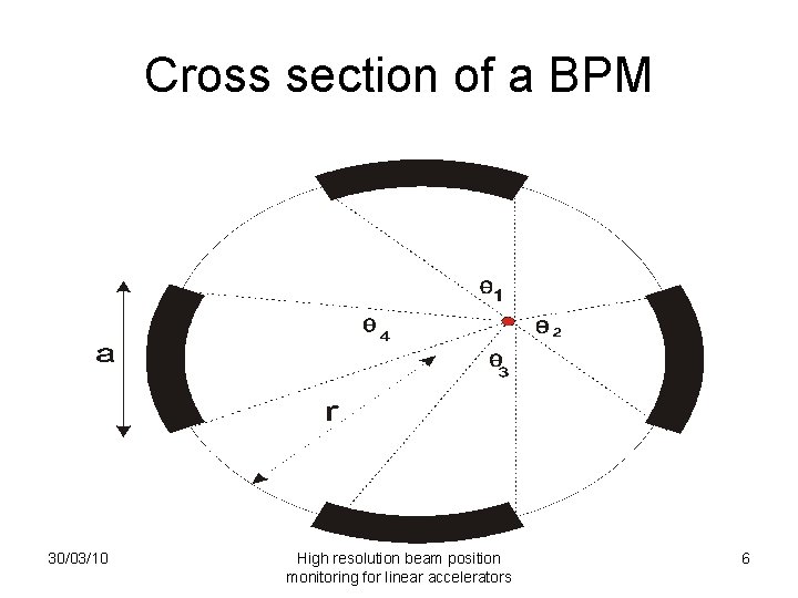 Cross section of a BPM 30/03/10 High resolution beam position monitoring for linear accelerators