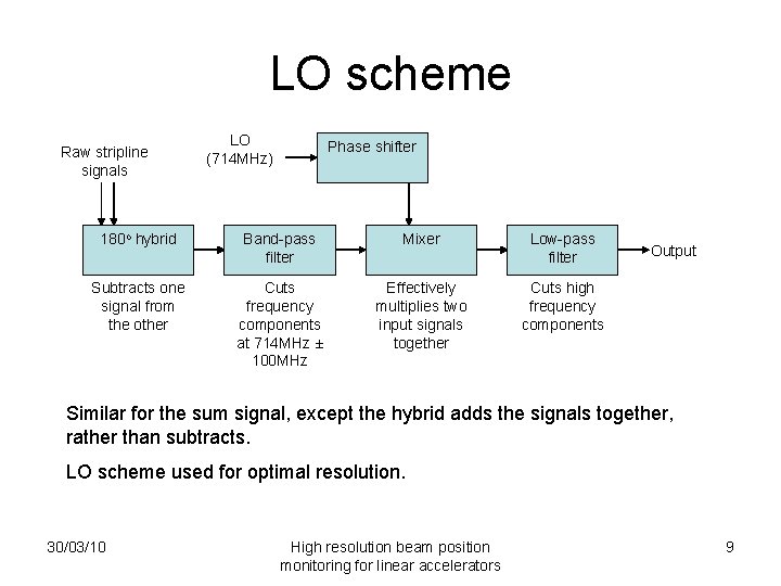 LO scheme Raw stripline signals LO (714 MHz) Phase shifter 180 o hybrid Band-pass