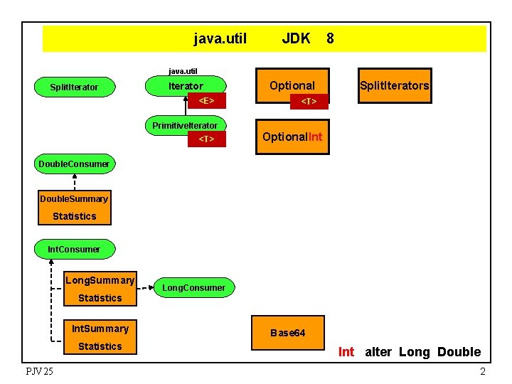 java. util JDK 8 java. util Split. Iterator <E> Primitive. Iterator <T> Optional Split.