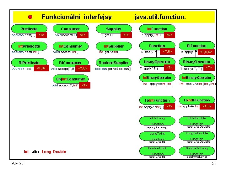 Funkcionální interfejsy Predicate boolean test(T) Consumer <T> Int. Predicate boolean test( int ) Bi.