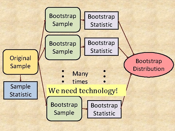 Original Sample Statistic Bootstrap Sample Bootstrap Statistic ● ● ● Many times ● ●