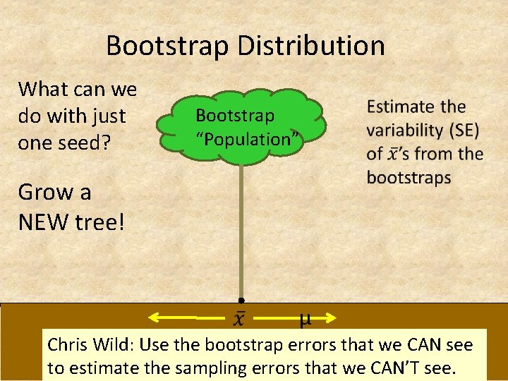 Bootstrap Distribution What can we do with just one seed? Bootstrap “Population” Grow a
