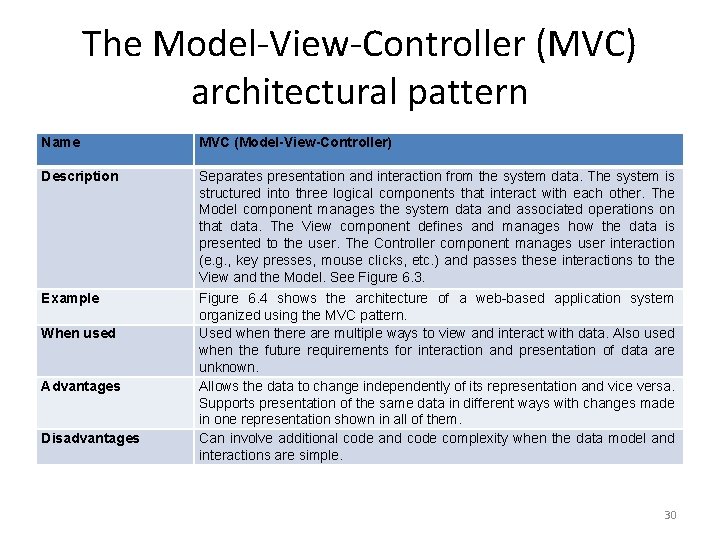 The Model-View-Controller (MVC) architectural pattern Name MVC (Model-View-Controller) Description Separates presentation and interaction from