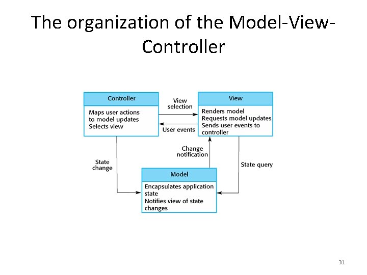 The organization of the Model-View. Controller 31 