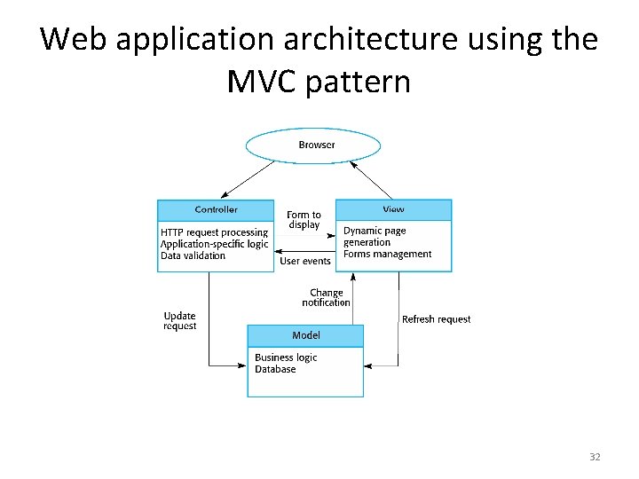 Web application architecture using the MVC pattern 32 