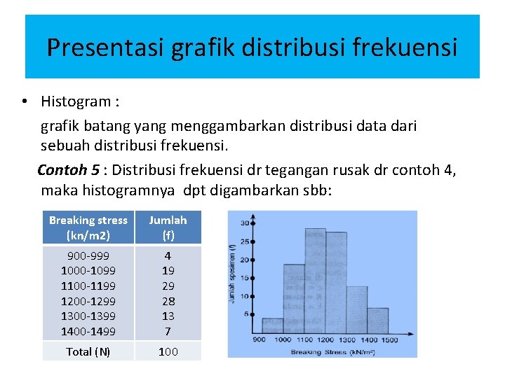 Presentasi grafik distribusi frekuensi • Histogram : grafik batang yang menggambarkan distribusi data dari