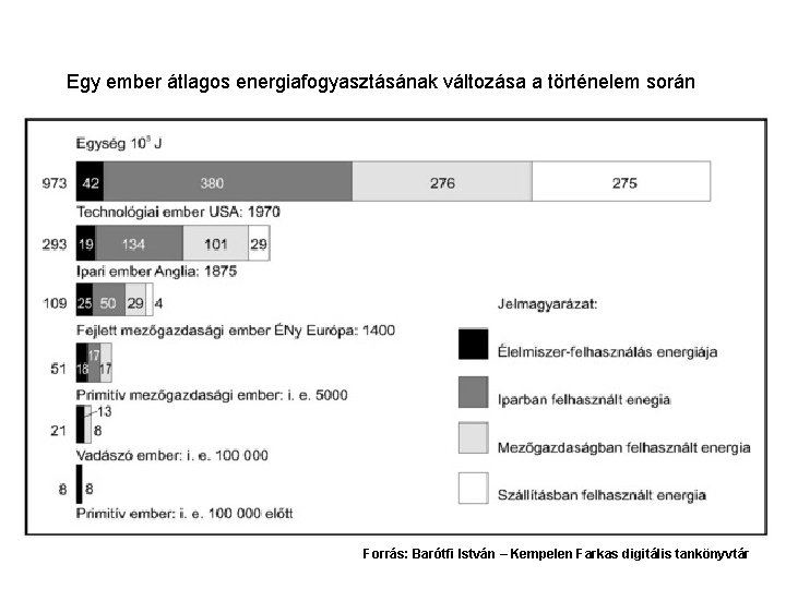 Egy ember átlagos energiafogyasztásának változása a történelem során Forrás: Barótfi István – Kempelen Farkas