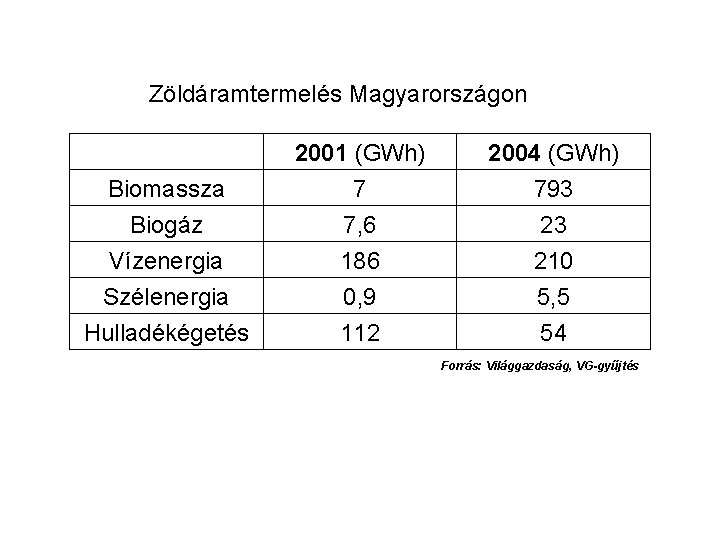 Zöldáramtermelés Magyarországon Biomassza Biogáz Vízenergia 2001 (GWh) 7 7, 6 186 2004 (GWh) 793