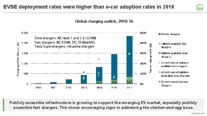 EVSE deployment rates were higher than e-car adoption rates in 2016 Global charging outlets,