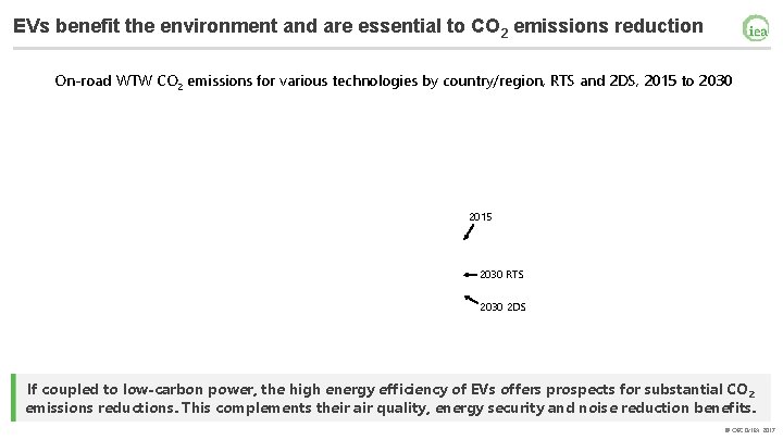 EVs benefit the environment and are essential to CO 2 emissions reduction On‐road WTW