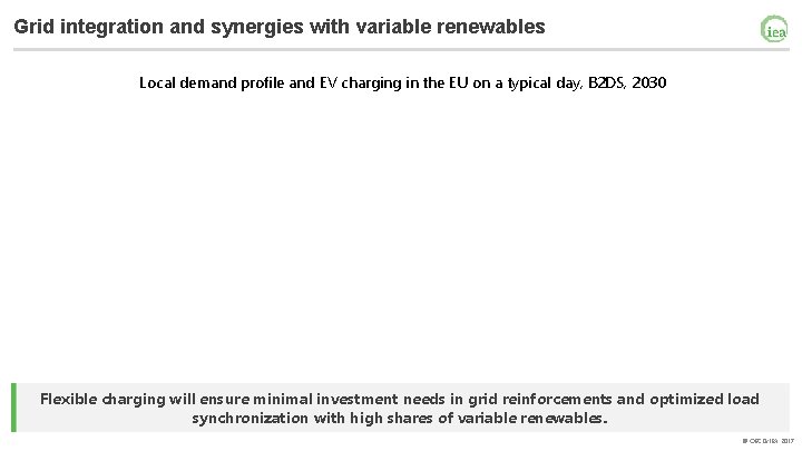 Grid integration and synergies with variable renewables Local demand profile and EV charging in