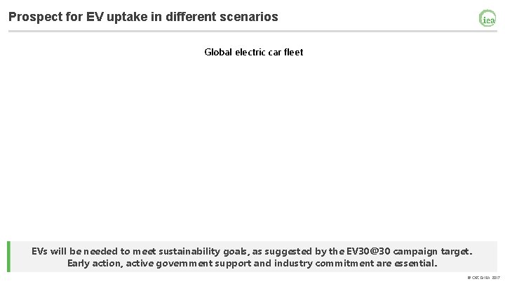 Prospect for EV uptake in different scenarios Global electric car fleet EVs will be