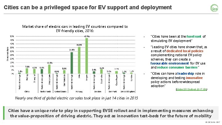 Cities can be a privileged space for EV support and deployment Market share of