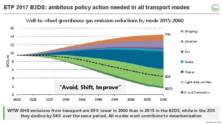 ETP 2017 B 2 DS: ambitous policy action needed in all transport modes Well‐to‐wheel