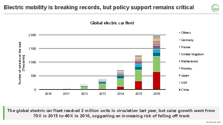 Electric mobility is breaking records, but policy support remains critical Global electric car fleet
