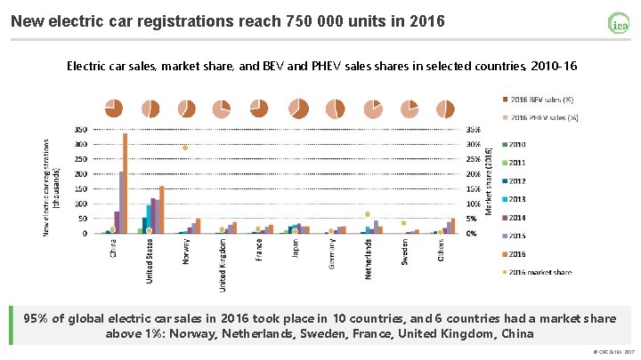 New electric car registrations reach 750 000 units in 2016 Electric car sales, market