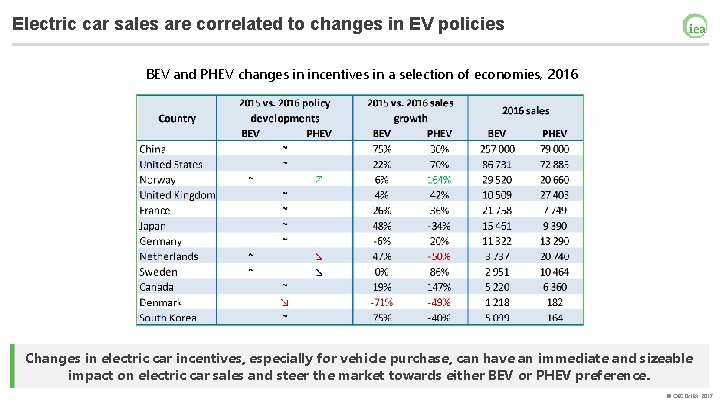Electric car sales are correlated to changes in EV policies BEV and PHEV changes