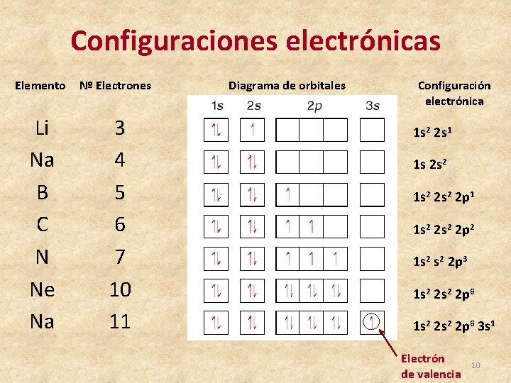 Configuraciones electrónicas Elemento Li Na B C N Ne Na Nº Electrones 3 4