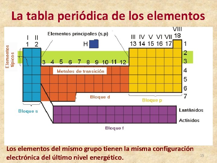 La tabla periódica de los elementos Los elementos del mismo grupo tienen la misma