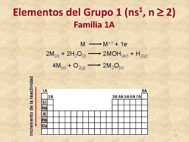 Elementos del Grupo 1 (ns 1, n 2) Familia 1 A M 2 M(s)