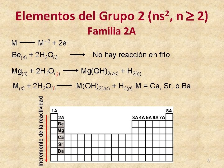 Elementos del Grupo 2 (ns 2, n 2) Familia 2 A M M+2 +