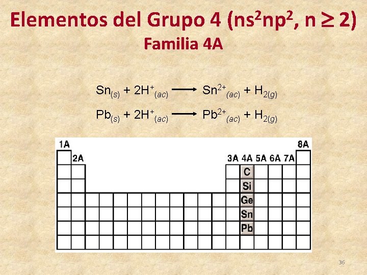 Elementos del Grupo 4 (ns 2 np 2, n 2) Familia 4 A Sn(s)