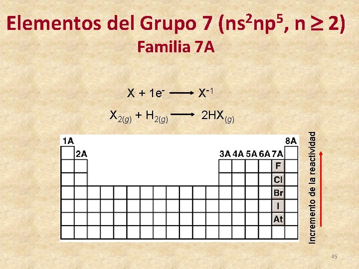 Elementos del Grupo 7 (ns 2 np 5, n 2) Familia 7 A X