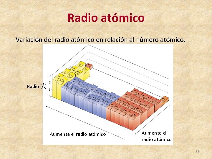 Radio atómico Variación del radio atómico en relación al número atómico. Radio (Å) Aumenta