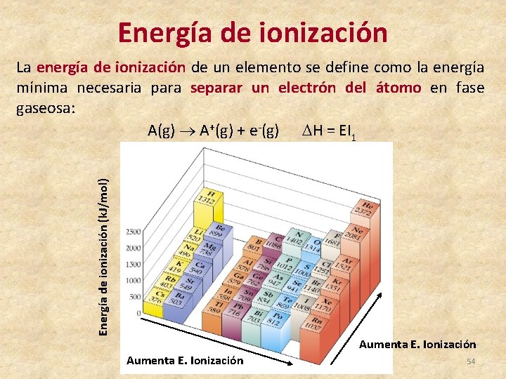 Energía de ionización (k. J/mol) La energía de ionización de un elemento se define