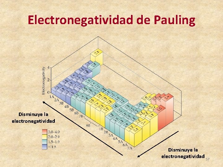 Electronegatividad de Pauling Disminuye la electronegatividad 57 
