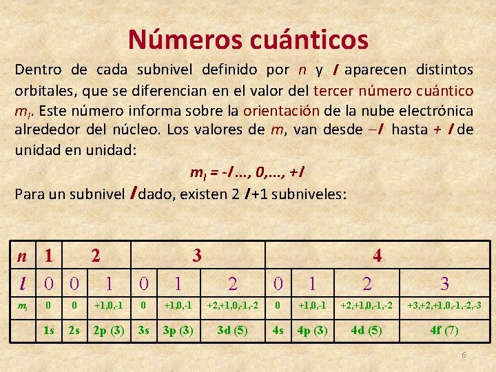 Números cuánticos Dentro de cada subnivel definido por n y l aparecen distintos orbitales,