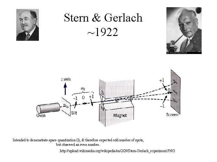 Stern & Gerlach ~1922 Intended to demonstrate space quantization (l), & therefore expected odd