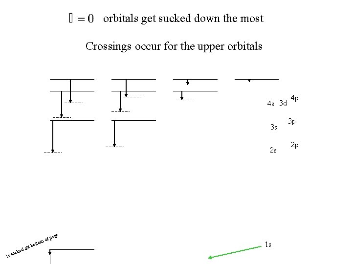  orbitals get sucked down the most Crossings occur for the upper orbitals 4