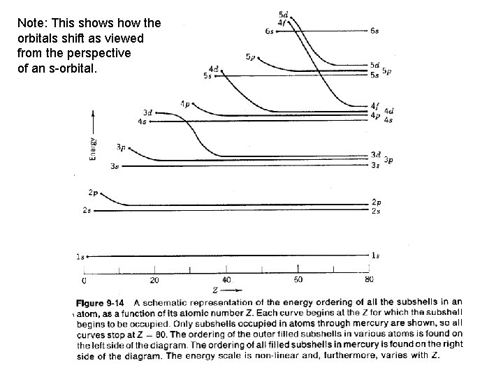 Note: This shows how the orbitals shift as viewed from the perspective of an