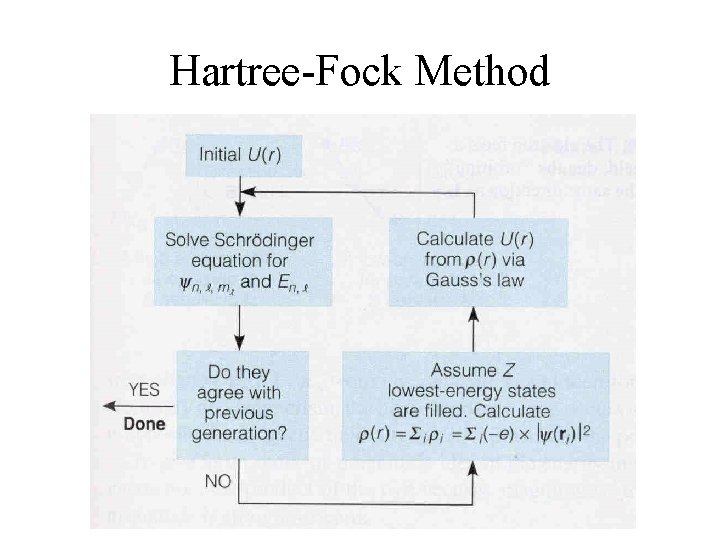 Hartree-Fock Method 
