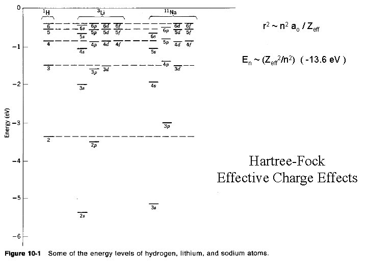 r 2 ~ n 2 ao / Zeff En ~ (Zeff 2/n 2) (