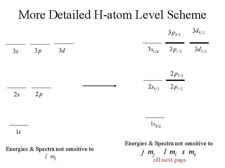 More Detailed H-atom Level Scheme Energies & Spectra not sensitive to l ml Energies
