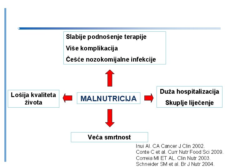 Slabije podnošenje terapije Više komplikacija Češće nozokomijalne infekcije Lošija kvaliteta života MALNUTRICIJA Duža hospitalizacija