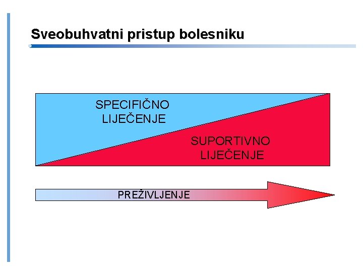 Sveobuhvatni pristup bolesniku SPECIFIČNO LIJEČENJE SUPORTIVNO LIJEČENJE PREŽIVLJENJE 