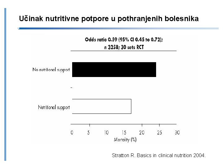 Učinak nutritivne potpore u pothranjenih bolesnika Stratton R. Basics in clinical nutrition 2004. 