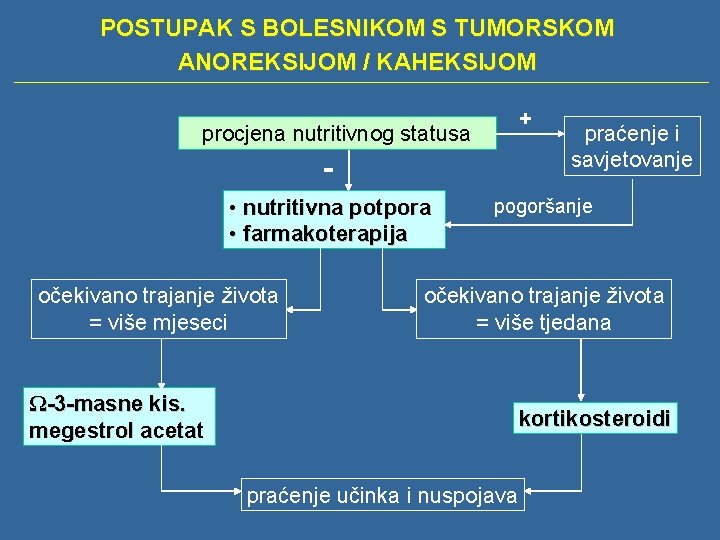 POSTUPAK S BOLESNIKOM S TUMORSKOM ANOREKSIJOM / KAHEKSIJOM + procjena nutritivnog statusa • nutritivna