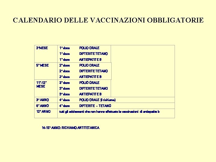 CALENDARIO DELLE VACCINAZIONI OBBLIGATORIE 3°MESE 1° dose POLIO ORALE 1° dose DIFTERITE TETANO 1°