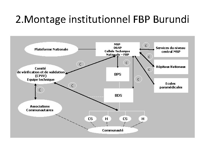 2. Montage institutionnel FBP Burundi MSP DGSP Cellule Technique Nationale – FBP Plateforme Nationale