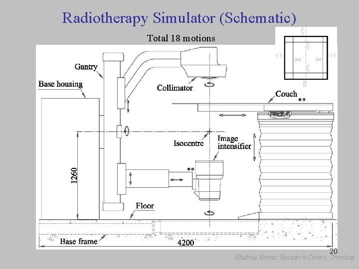Radiotherapy Simulator (Schematic) Total 18 motions 20 Bhabha Atomic Research Centre, Trombay 